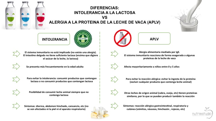 Intolerancia a la lactosa vs. APLV